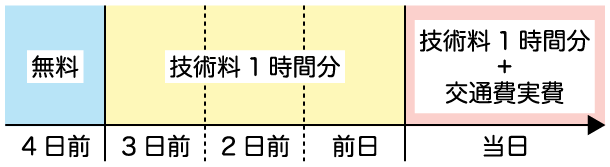 キャンセル料の図