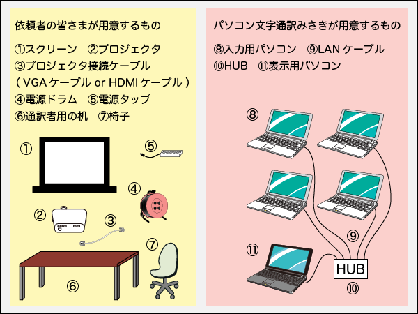 パソコン文字通訳に必要な機材の画像